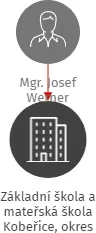 Základní škola a mateřská škola Kobeřice, okres Opava, příspěvková organizace, IČO: 70985952: vizualizace vztahů osob a společností