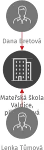 Mateřská škola Valdice, příspěvková organizace, IČO: 70990913: vizualizace vztahů osob a společností