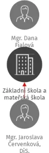 Základní škola a mateřská škola Rotava, příspěvková organizace, IČO: 70945128: vizualizace vztahů osob a společností