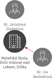 Mateřská škola, Dvůr Králové nad Labem, Elišky Krásnohorské 2428, IČO: 70995745: vizualizace vztahů osob a společností