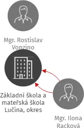 Základní škola a mateřská škola Lučina, okres Frýdek-Místek, příspěvková organizace, IČO: 70982961: vizualizace vztahů osob a společností