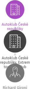 Autoklub České republiky, Extrem tour 4x4 klub Ostrava AČR, IČO: 70931186: vizualizace vztahů osob a společností
