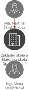 Základní škola a Mateřská škola Opava - Suché Lazce - příspěvková organizace, IČO: 70999350: vizualizace vztahů osob a společností