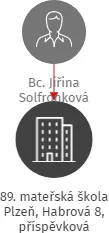 89. mateřská škola Plzeň, Habrová 8, příspěvková organizace, IČO: 70940690: vizualizace vztahů osob a společností