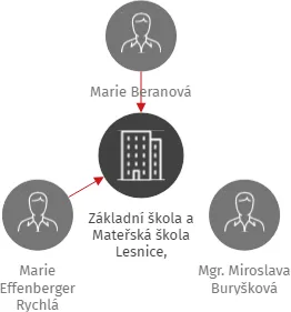 Základní škola a Mateřská škola Lesnice, příspěvková organizace, IČO: 70986045: vizualizace vztahů osob a společností