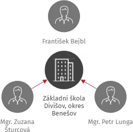 Základní škola Divišov, okres Benešov, IČO: 70998515: vizualizace vztahů osob a společností