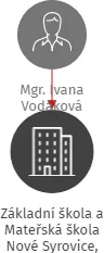 Základní škola a Mateřská škola Nové Syrovice, okres Třebíč, příspěvková organizace, IČO: 70983909: vizualizace vztahů osob a společností
