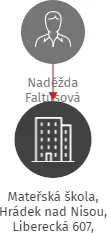 Mateřská škola, Hrádek nad Nisou, Liberecká 607, okres Liberec, příspěvková organizace, IČO: 70983135: vizualizace vztahů osob a společností