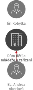 Dům dětí a mládeže a zařízení pro další vzdělávání pedagogických pracovníků Moravská Třebová, IČO: 70997896: vizualizace vztahů osob a společností