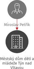 Městský dům dětí a mládeže Týn nad Vltavou, IČO: 70946388: vizualizace vztahů osob a společností