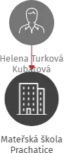 Mateřská škola Prachatice, IČO: 70987203: vizualizace vztahů osob a společností