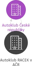 Autoklub RACEK v AČR, IČO: 70951772: vizualizace vztahů osob a společností