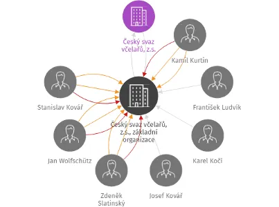 Český svaz včelařů, z.s., základní organizace Hrotovice, IČO: 70942986: vizualizace vztahů osob a společností