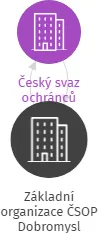 Základní organizace ČSOP Dobromysl, IČO: 70958033: vizualizace vztahů osob a společností