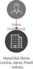 Mateřská škola Losiná, okres Plzeň - město, příspěvková organizace, IČO: 70988781: vizualizace vztahů osob a společností