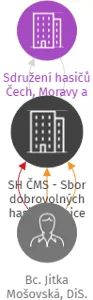 SH ČMS - Sbor dobrovolných hasičů Líšnice, IČO: 70940819: vizualizace vztahů osob a společností