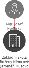 Základní škola Boženy Němcové Jaroměř, Husovo náměstí 352, okres Náchod, IČO: 70926662: vizualizace vztahů osob a společností