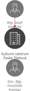 Kulturní centrum Česká Třebová, IČO: 70975124: vizualizace vztahů osob a společností