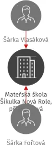Mateřská škola Šikulka Nová Role, příspěvková organizace, IČO: 70939446: vizualizace vztahů osob a společností