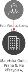 Mateřská škola, Praha 8, Na Přesypu 4,, IČO: 70919666: vizualizace vztahů osob a společností