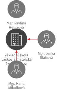 Základní škola Laškov a mateřská škola Laškov, příspěvková organizace, IČO: 70981612: vizualizace vztahů osob a společností