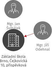 Základní škola Brno, Čejkovická 10, příspěvková organizace, IČO: 70919682: vizualizace vztahů osob a společností