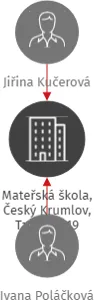 Mateřská škola, Český Krumlov, Tavírna 119, IČO: 70946671: vizualizace vztahů osob a společností