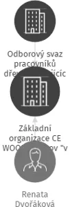 Základní organizace CE WOOD - Vítkov 