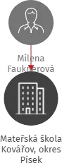 Mateřská škola Kovářov, okres Písek, IČO: 70986622: vizualizace vztahů osob a společností