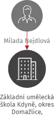 Základní umělecká škola Kdyně, okres Domažlice, příspěvková organizace, IČO: 70996725: vizualizace vztahů osob a společností
