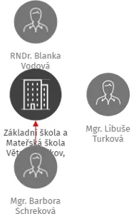 Základní škola a Mateřská škola Větrný Jeníkov, příspěvková organizace, IČO: 70987556: vizualizace vztahů osob a společností