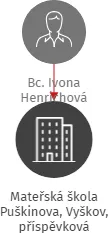Mateřská škola Puškinova, Vyškov, příspěvková organizace, IČO: 70986959: vizualizace vztahů osob a společností