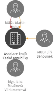 Asociace krajů České republiky, IČO: 70933146: vizualizace vztahů osob a společností