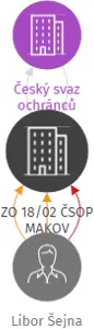 ZO 18/02 ČSOP MAKOV, IČO: 70952302: vizualizace vztahů osob a společností