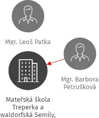 Mateřská škola Treperka a waldorfská Semily, příspěvková organizace, IČO: 70939322: vizualizace vztahů osob a společností