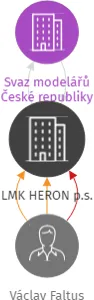 LMK HERON p.s., IČO: 70997713: vizualizace vztahů osob a společností