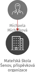 Mateřská škola Šenov, příspěvková organizace, IČO: 70990743: vizualizace vztahů osob a společností