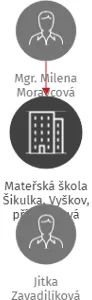 Mateřská škola Šikulka, Vyškov, příspěvková organizace, IČO: 70986983: vizualizace vztahů osob a společností
