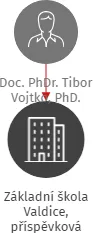 Základní škola Valdice, příspěvková organizace, IČO: 70990921: vizualizace vztahů osob a společností