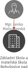 Základní škola a mateřská škola Bohušovice nad Ohří, příspěvková organizace, IČO: 70920729: vizualizace vztahů osob a společností