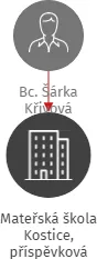 Mateřská škola Kostice, příspěvková organizace, IČO: 70983933: vizualizace vztahů osob a společností