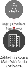 Základní škola a Mateřská škola Kozlovice, příspěvková organizace, IČO: 70914966: vizualizace vztahů osob a společností