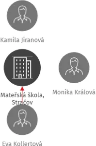 Mateřská škola, Stračov, IČO: 70990859: vizualizace vztahů osob a společností
