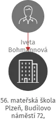56. mateřská škola Plzeň, Budilovo náměstí 72, příspěvková organizace, IČO: 70941157: vizualizace vztahů osob a společností