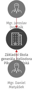 Základní škola generála Heliodora Píky a Mateřská škola Štítina, okres Opava, příspěvková organizace, IČO: 70987530: vizualizace vztahů osob a společností