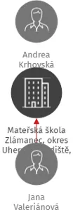Mateřská škola Zlámanec, okres Uherské Hradiště, příspěvková organizace, IČO: 70990387: vizualizace vztahů osob a společností