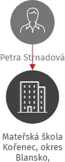 Mateřská škola Kořenec, okres Blansko, příspěvková organizace, IČO: 70992363: vizualizace vztahů osob a společností