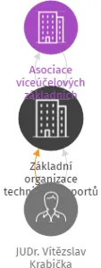 Základní organizace technických sportů a činností - ESP 70517 Třebíč II v likvidaci, IČO: 70954330: vizualizace vztahů osob a společností