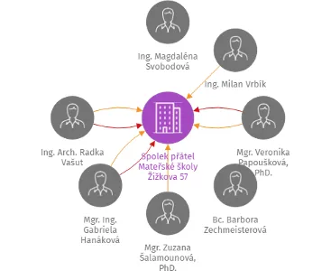Spolek přátel Mateřské školy Žižkova 57, IČO: 70919551: vizualizace vztahů osob a společností