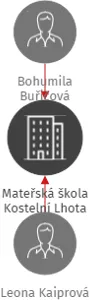 Mateřská škola Kostelní Lhota, IČO: 70986355: vizualizace vztahů osob a společností